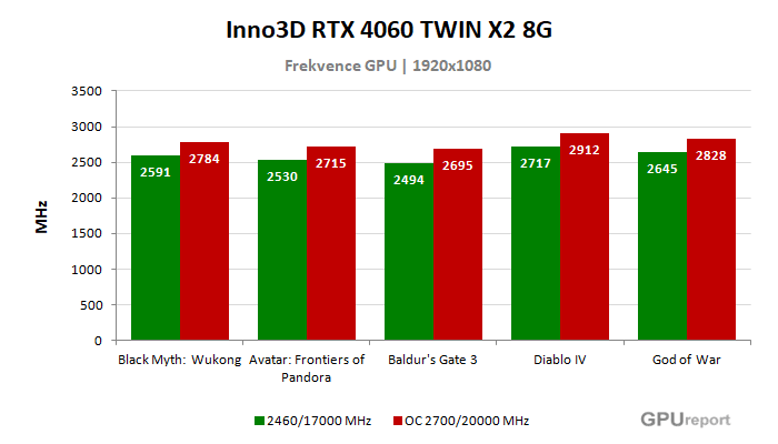 Inno3D RTX 4060 TWIN X2 8G frekvence po přetaktování