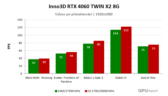 Inno3D RTX 4060 TWIN X2 8G výsledky přetaktování