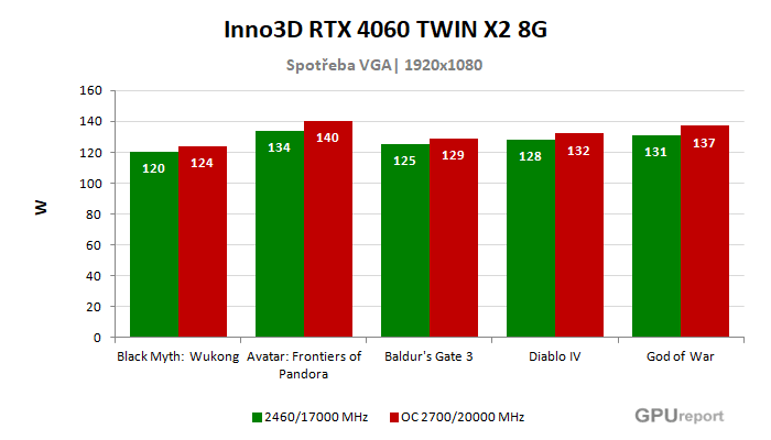 Inno3D RTX 4060 TWIN X2 8G spotřeba po přetaktování