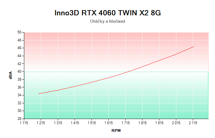 Inno3D RTX 4060 TWIN X2 8G závislost otáčky/hlučnost