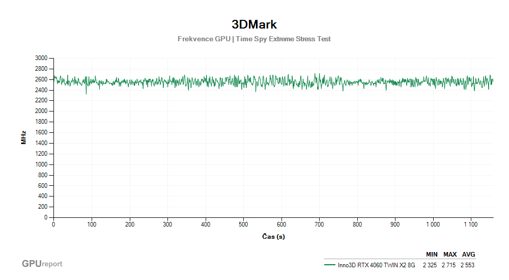 Provozní vlastnosti Inno3D RTX 4060 TWIN X2 8G