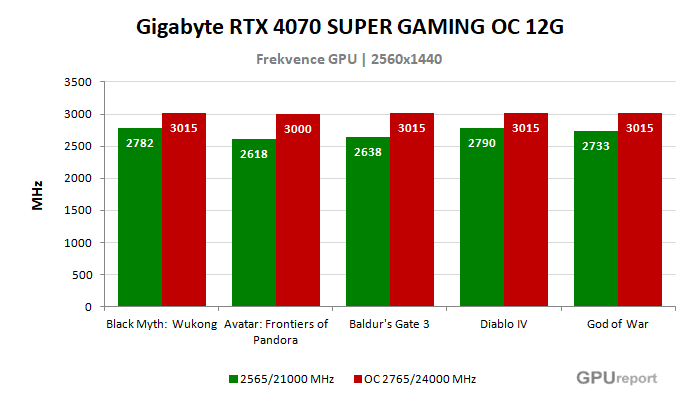 Gigabyte RTX 4070 SUPER GAMING OC 12G frekvence po přetaktování