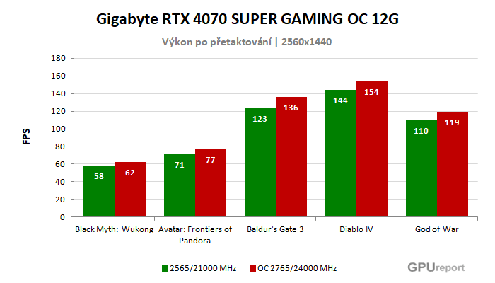 Gigabyte RTX 4070 SUPER GAMING OC 12G výsledky přetaktování