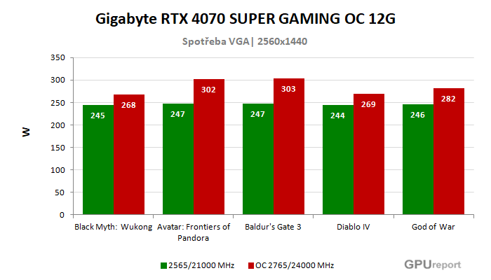 Gigabyte RTX 4070 SUPER GAMING OC 12G spotřeba po přetaktování