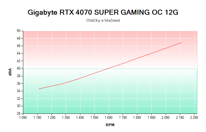 Gigabyte RTX 4070 SUPER GAMING OC 12G závislost otáčky/hlučnost