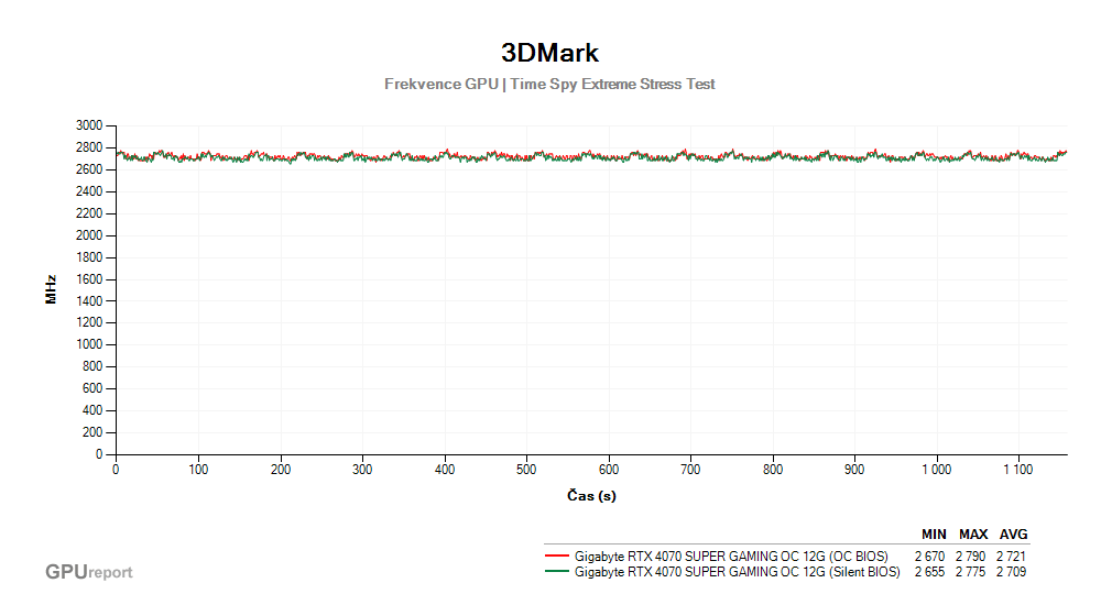 Provozní vlastnosti Gigabyte RTX 4070 SUPER GAMING OC 12G