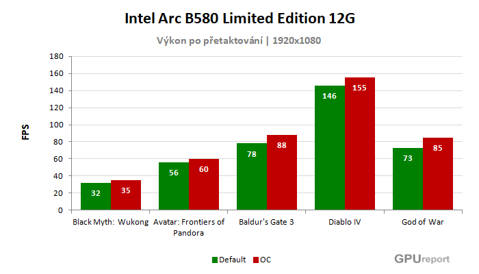 Intel Arc B580 Limited Edition 12G výsledky přetaktování