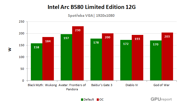 Intel Arc B580 Limited Edition 12G spotřeba po přetaktování