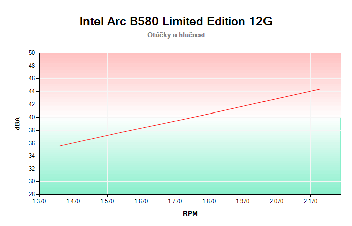 Intel Arc B580 Limited Edition 12G závislost otáčky/hlučnost