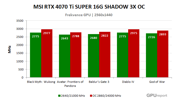 MSI RTX 4070 Ti SUPER 16G SHADOW 3X OC frekvence po přetaktování