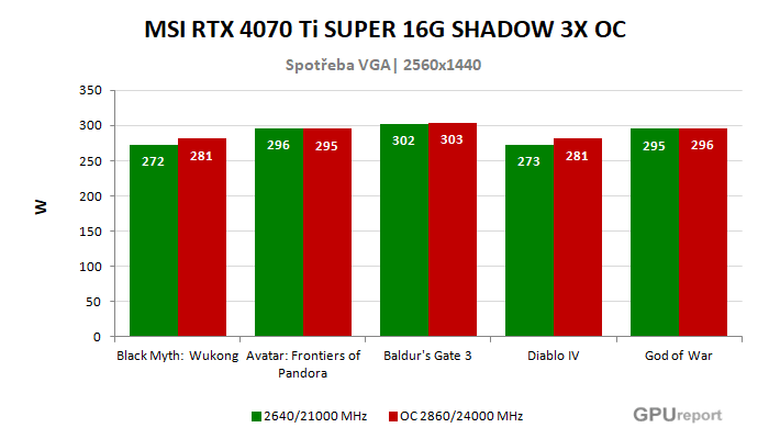 MSI RTX 4070 Ti SUPER 16G SHADOW 3X OC spotřeba po přetaktování