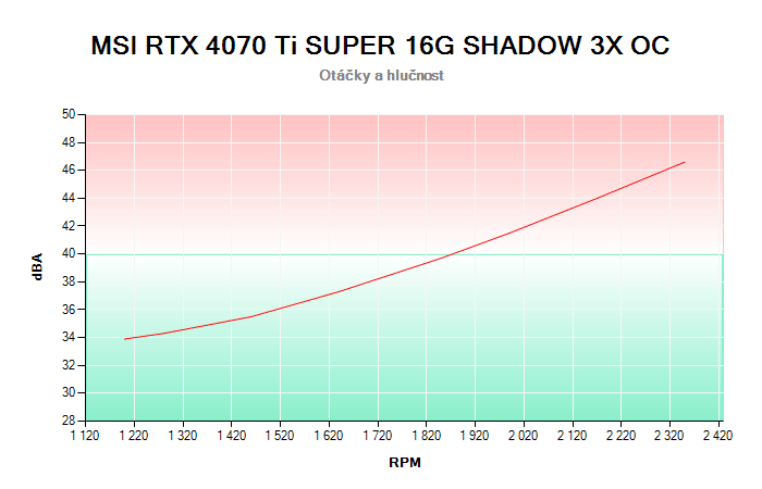 MSI RTX 4070 Ti SUPER 16G SHADOW 3X OC závislost otáčky/hlučnost