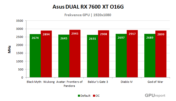 Asus DUAL RX 7600 XT O16G frekvence po přetaktování