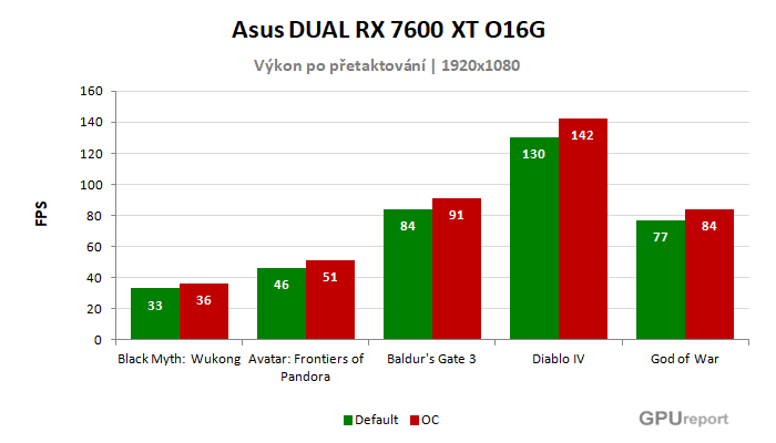 Asus DUAL RX 7600 XT O16G výsledky přetaktování