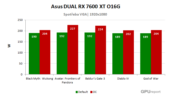 Asus DUAL RX 7600 XT O16G spotřeba po přetaktování