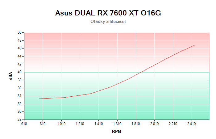 Asus DUAL RX 7600 XT O16G závislost otáčky/hlučnost