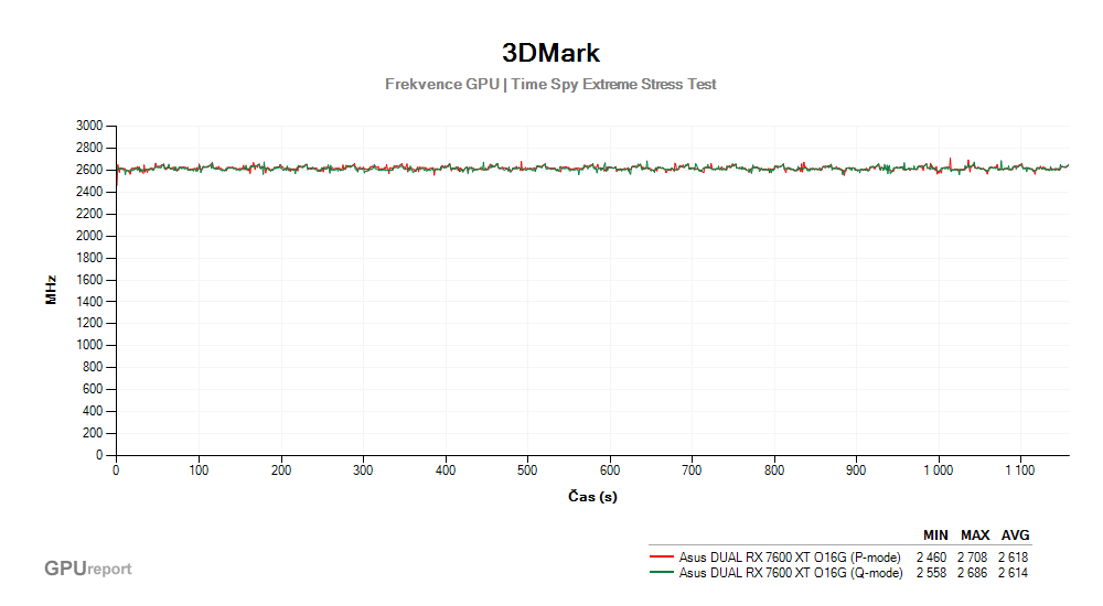 Provozní vlastnosti Asus DUAL RX 7600 XT O16G