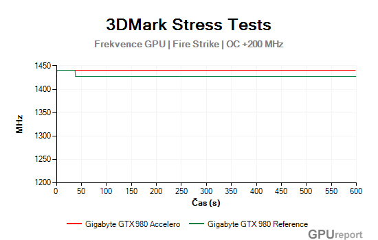 Core clock