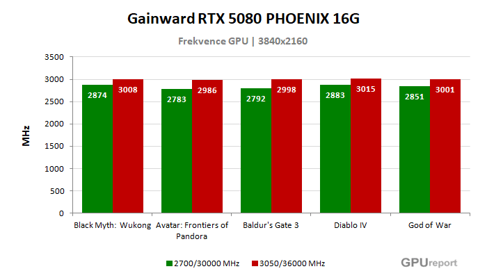 Gainward RTX 5080 PHOENIX GS 16G frekvence po přetaktování