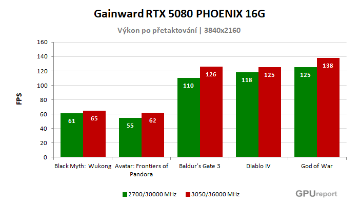 Gainward RTX 5080 PHOENIX GS 16G výsledky přetaktování