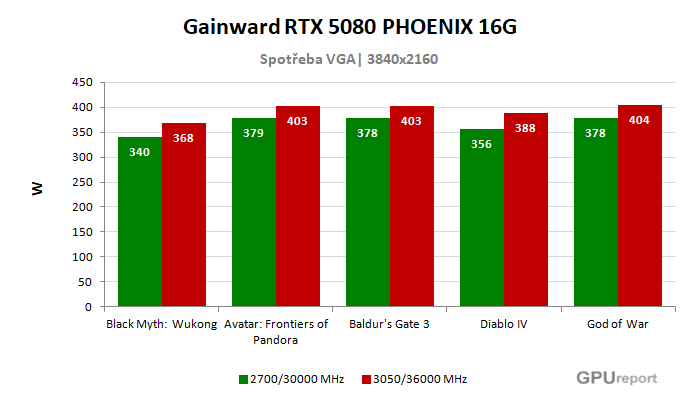 Gainward RTX 5080 PHOENIX GS 16G spotřeba po přetaktování