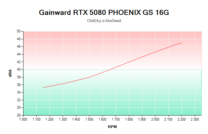 Gainward RTX 5080 PHOENIX GS 16G závislost otáčky/hlučnost