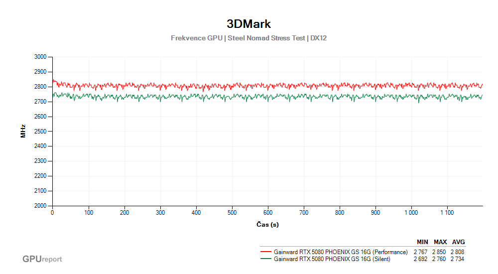 Provozní vlastnosti Gainward RTX 5080 PHOENIX GS 16G