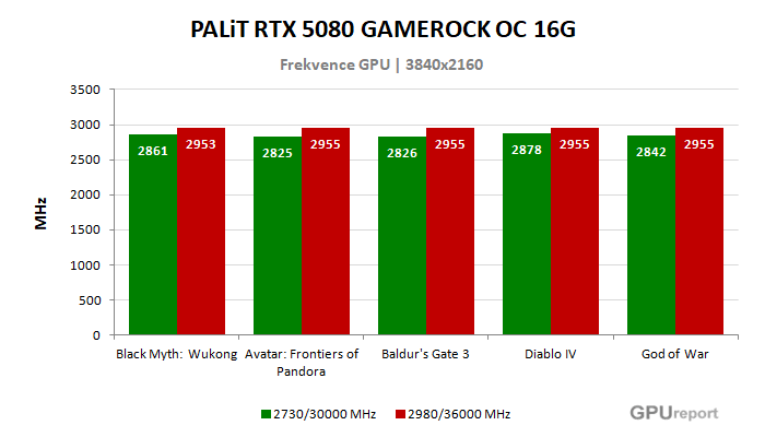 PALiT RTX 5080 GAMEROCK OC 16G frekvence po přetaktování