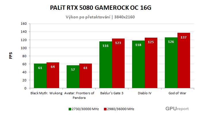 PALiT RTX 5080 GAMEROCK OC 16G výsledky přetaktování