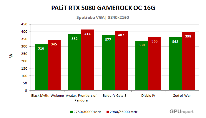 PALiT RTX 5080 GAMEROCK OC 16G spotřeba po přetaktování