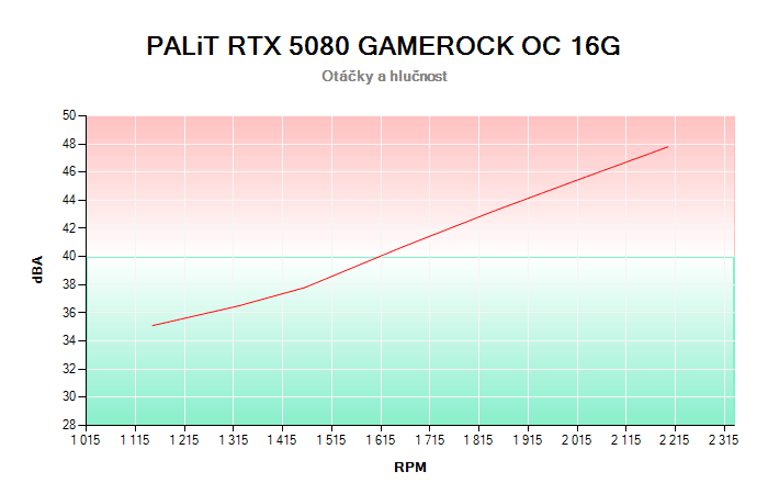 PALiT RTX 5080 GAMEROCK OC 16G závislost otáčky/hlučnost