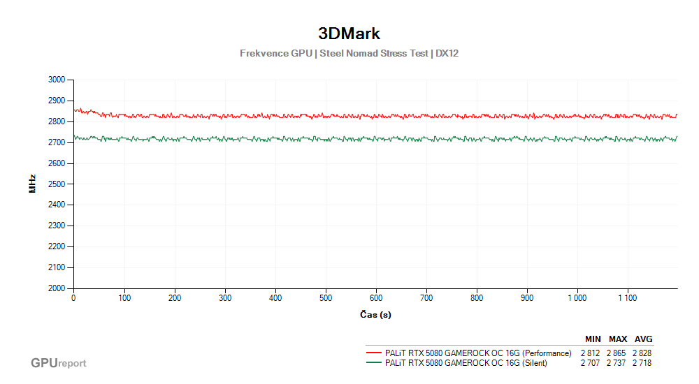 Provozní vlastnosti PALiT RTX 5080 GAMEROCK OC 16G