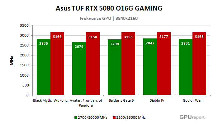 Asus TUF RTX 5080 O16G Gaming frekvence po přetaktování