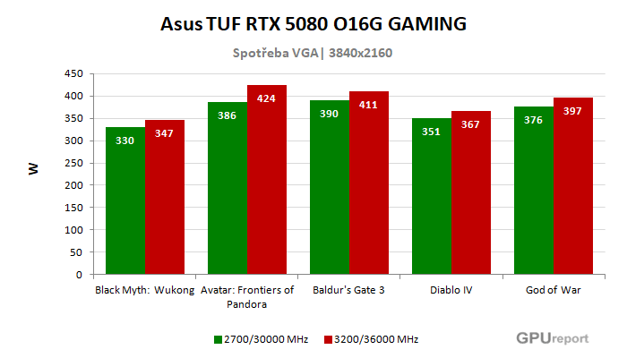 Asus TUF RTX 5080 O16G Gaming spotřeba po přetaktování