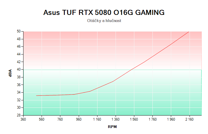 Asus TUF RTX 5080 O16G Gaming závislost otáčky/hlučnost