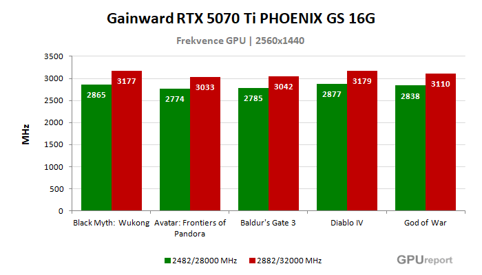 Gainward RTX 5070 Ti PHOENIX GS 16G frekvence po přetaktování