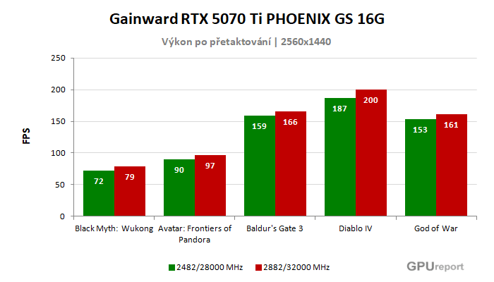 Gainward RTX 5070 Ti PHOENIX GS 16G výsledky přetaktování