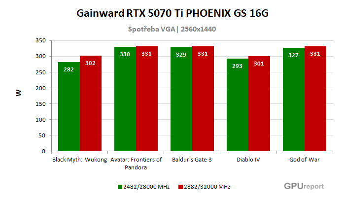 Gainward RTX 5070 Ti PHOENIX GS 16G spotřeba po přetaktování