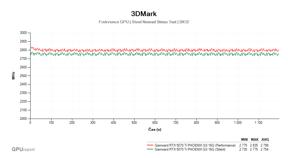 Provozní vlastnosti Gainward RTX 5070 Ti PHOENIX GS 16G