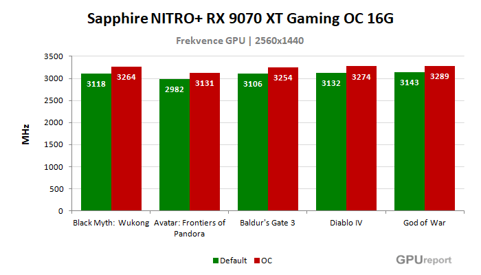 Sapphire NITRO+ RX 9070 XT Gaming OC 16G frekvence po přetaktování