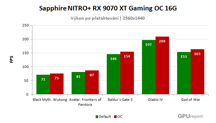 Sapphire NITRO+ RX 9070 XT Gaming OC 16G výsledky přetaktování