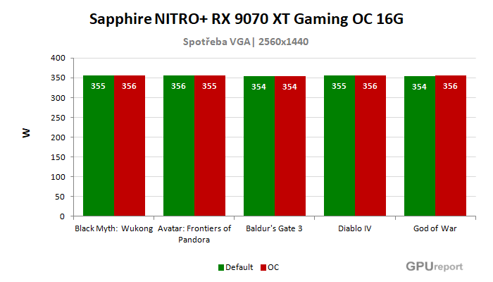 Sapphire NITRO+ RX 9070 XT Gaming OC 16G spotřeba po přetaktování