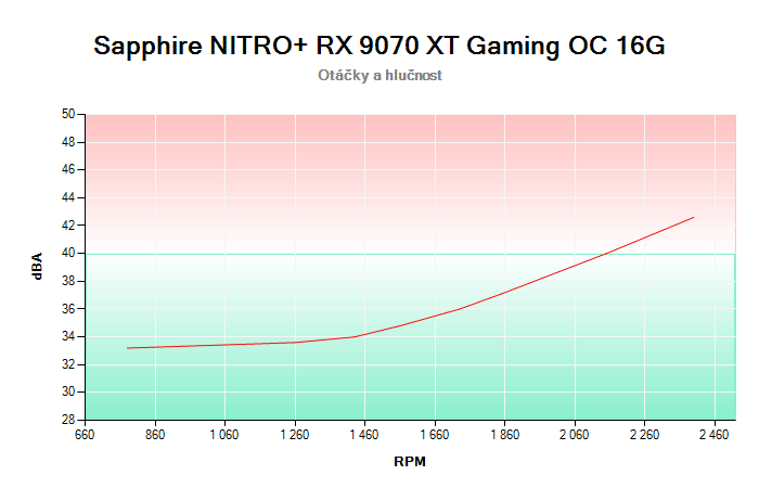 Sapphire NITRO+ RX 9070 XT Gaming OC 16G závislost otáčky/hlučnost