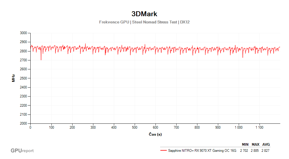 Provozní vlastnosti Sapphire NITRO+ RX 9070 XT Gaming OC 16G