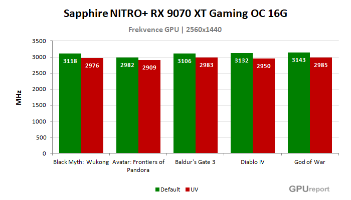 Sapphire NITRO+ RX 9070 XT Gaming OC 16G frekvence po podvoltování