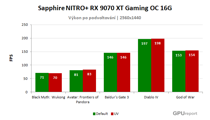 Sapphire NITRO+ RX 9070 XT Gaming OC 16G výsledky podvoltování