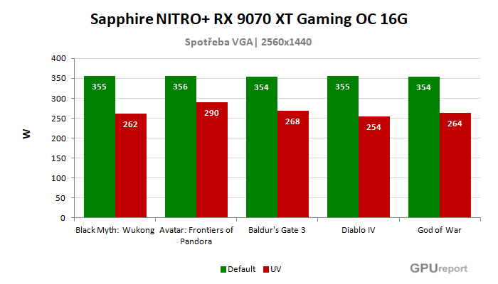 Sapphire NITRO+ RX 9070 XT Gaming OC 16G spotřeba po podvoltování