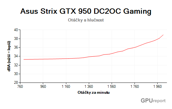 Asus Strix GTX 950 DC2OC Gaming