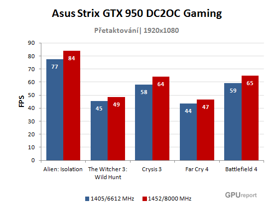 Asus Strix GTX 950 DC2OC Gaming přetaktování